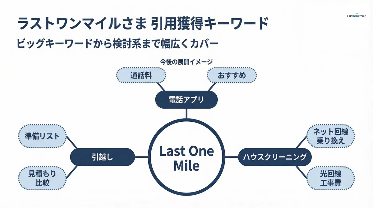 ラストワンマイル様(引用獲得キーワード)