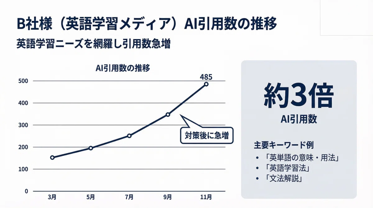 AI引用数の推移