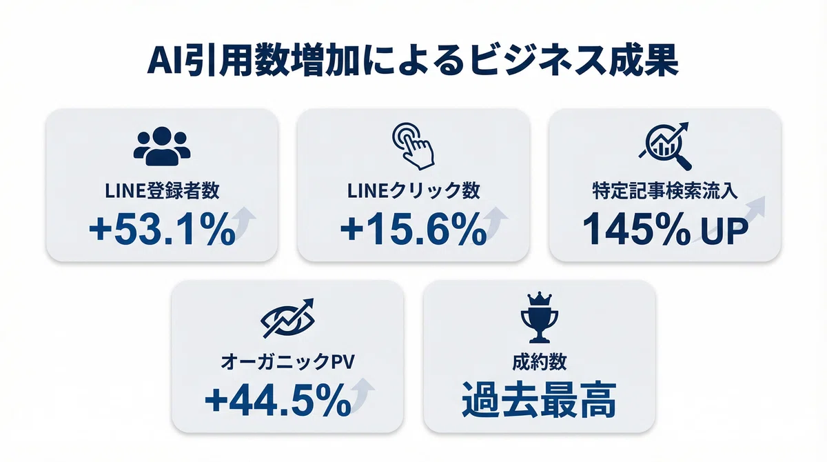 AI引用数増加によるビジネス成果