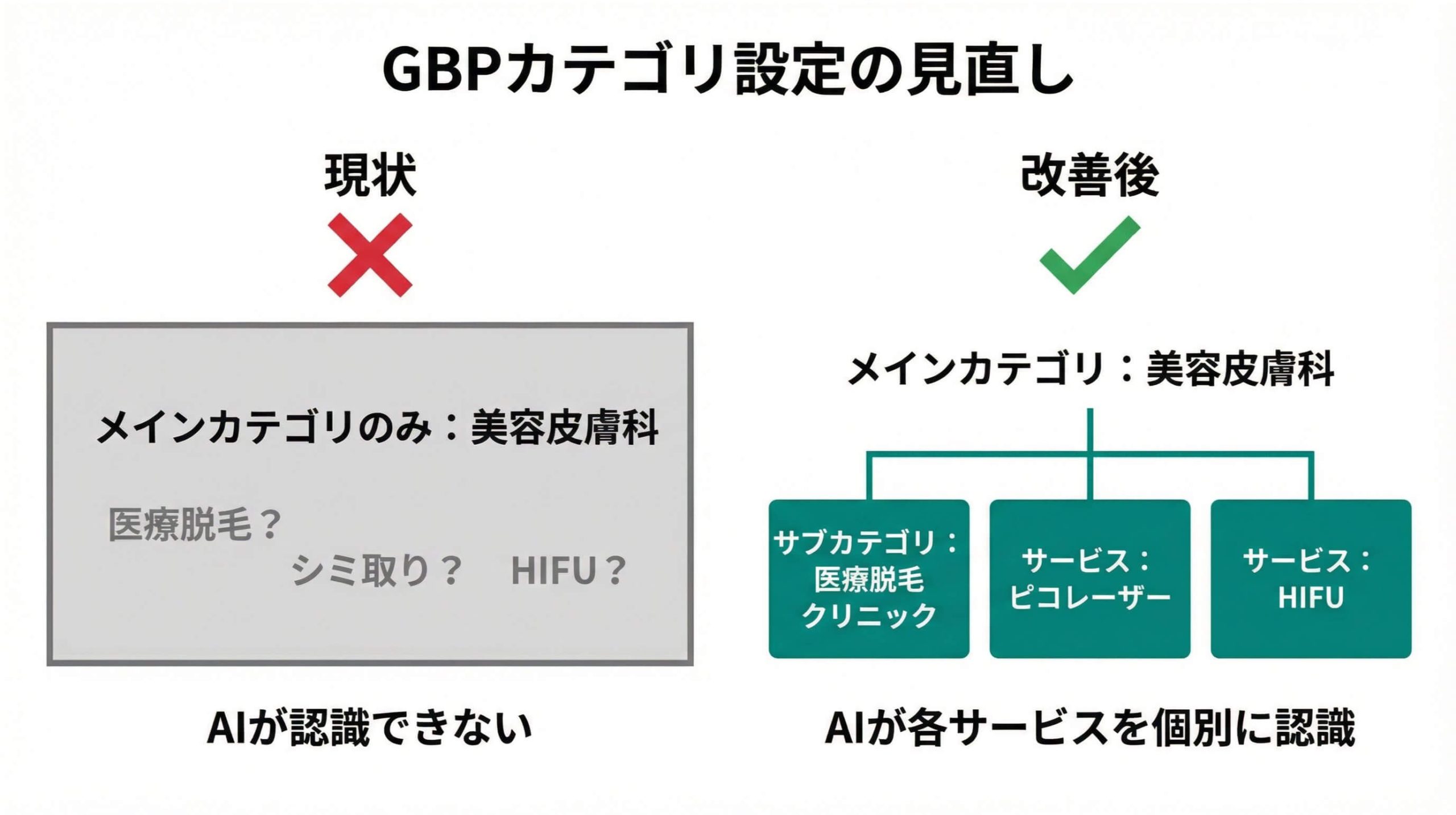 Googleビジネスプロフィールのカテゴリ設定