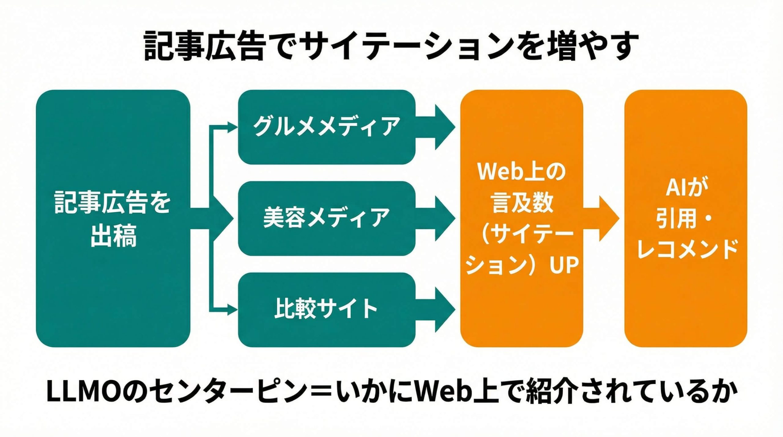記事広告によるサイテーション獲得