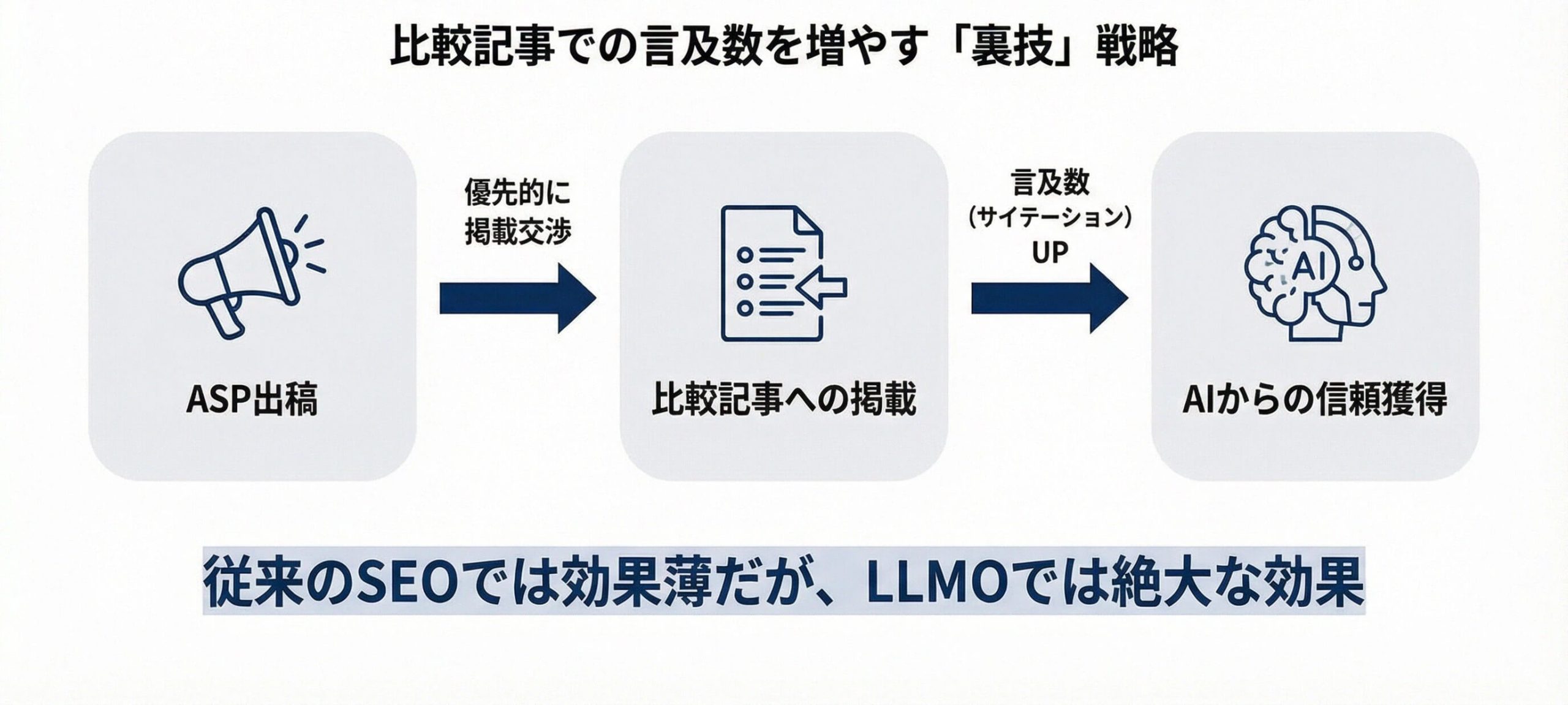 ASP（アフィリエイト広告）の活用